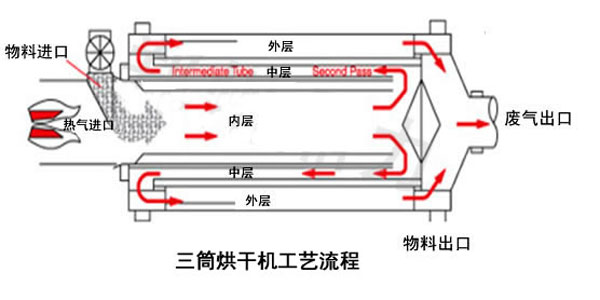 沙子烘干機工作原理