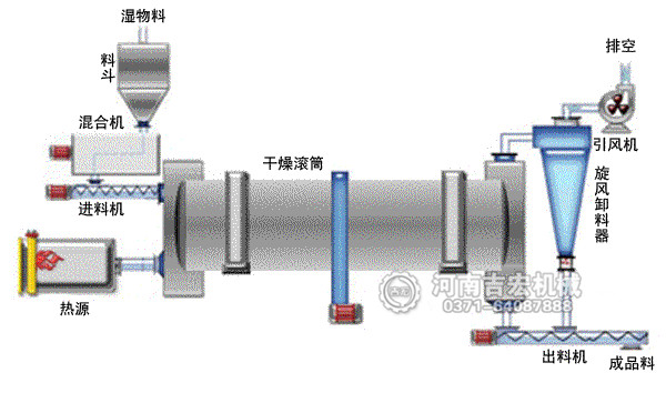 煤泥烘干機工作原理