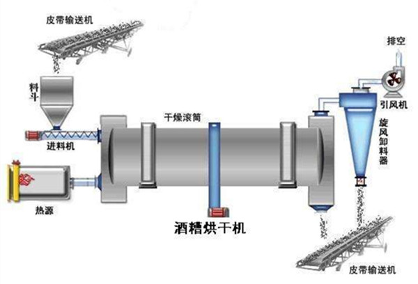 酒糟烘干機(jī)工作原理