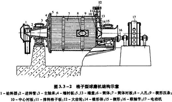 格子型球磨機結構