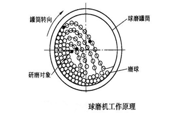 超細(xì)球磨機(jī)工作原理