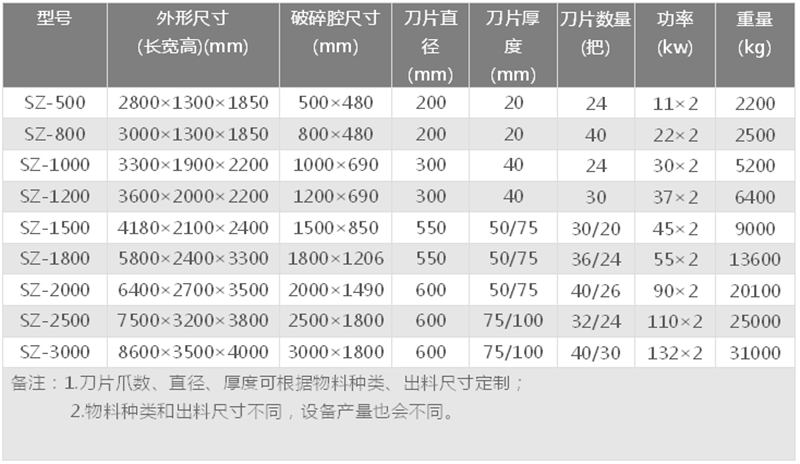 輪胎撕碎機技術參數