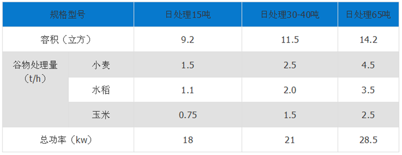 移動式糧食烘干機技術參數