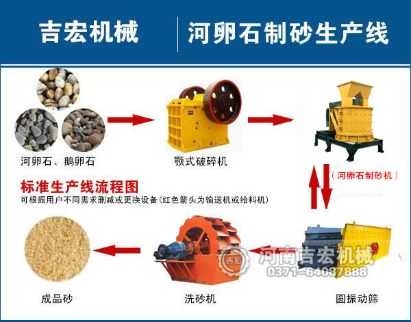 河卵石制砂生產線