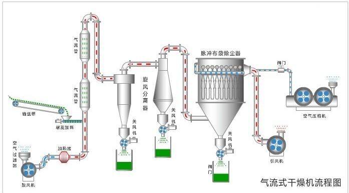 氣流烘干機